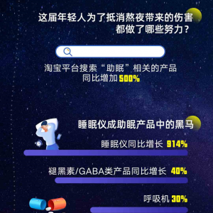 超7成80后睡不着 “助眠”搜索词同比增长500%