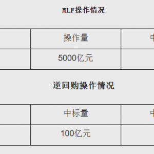 央行开展MLF操作5000亿元专家：本月LPR报价可能小幅下调