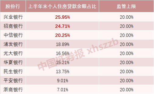 2021上半年末个人住房贷款余额占比