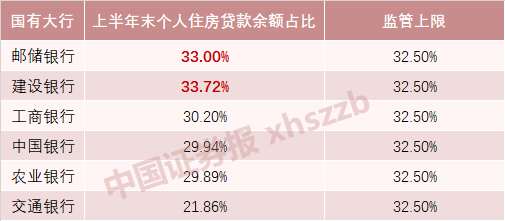 2021股份制银行上半年末个人住房贷款余额占比