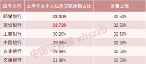 两家大行超标!银行涉房贷款半年考 个人住房贷款占比压降成趋势  