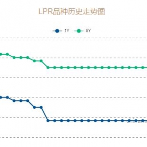 2月LPR报价维持不变 降息窗口并未关闭