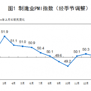 超预期!2月制造业PMI升至50.2% 这一分项指数变化值得关注