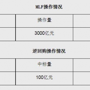 央行开展1年期MLF操作3000亿元 利率不变