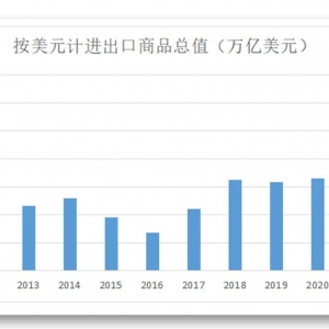 新纪录!2022年进出口规模突破6万亿美元 出口持续增长可期