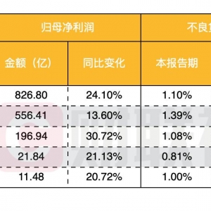 银行2022年净利润现30%增速!为近年罕见!什么原因?2022年能持续吗?  