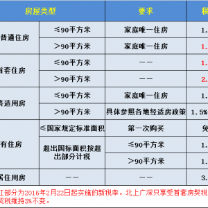 二手房交易税费是什么？二手房交易税费怎么计算？