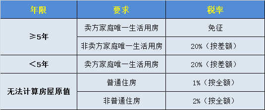 二手房交易税费是什么？二手房交易税费怎么计算？