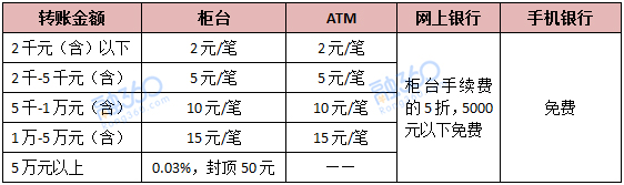 工商银行跨行转账手续费是多少？