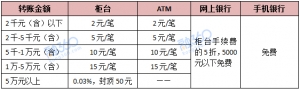 工商银行跨行转账手续费是多少？