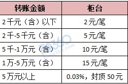 招商银行柜台跨行转账手续费是多少？北京地区的收费标准介绍