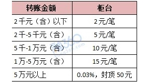 招商银行柜台跨行转账手续费是多少？北京地区的收费标准介绍  